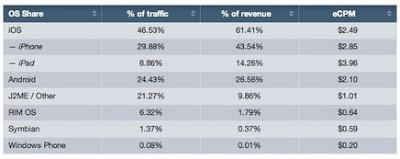 statistic of revenue