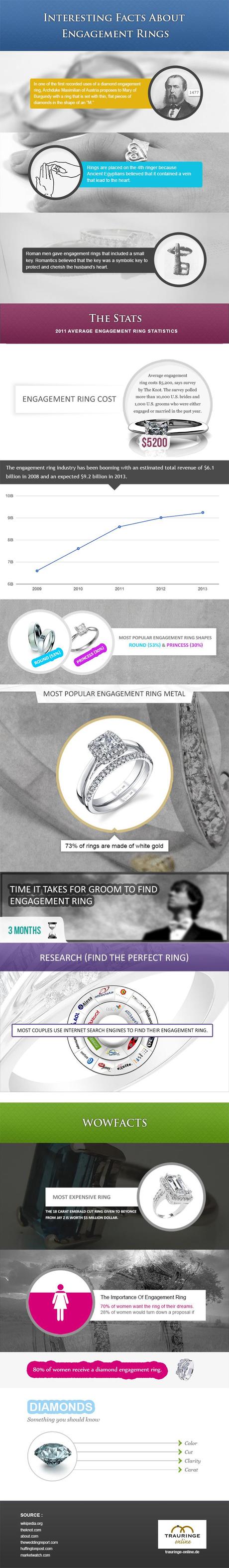 Interesting Facts On Engagement Rings Infographic