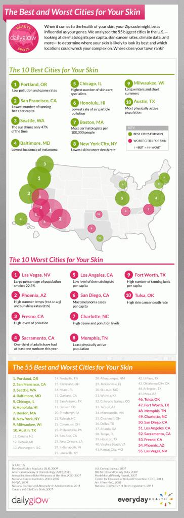 The Best U.S. Cities to Live in for Healthier Skin