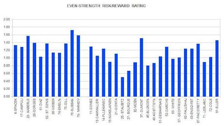 HABS: Impact of Quality of Competition on Even-strength Risk/reward Ratings