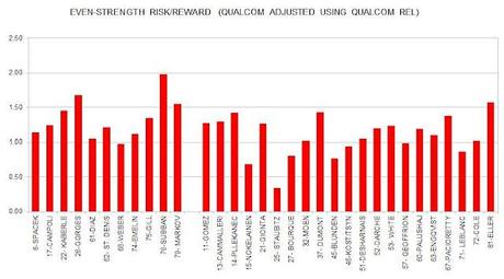 HABS: Impact of Quality of Competition on Even-strength Risk/reward Ratings