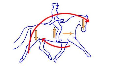 Demystifying the impossible task of finding the right saddle