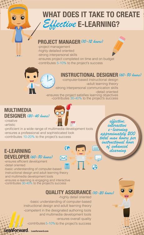 Infographic on How To Create Effective E-Learning