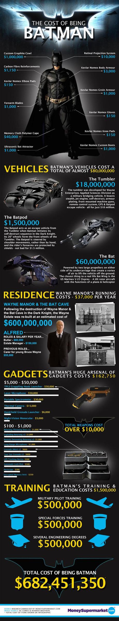 The Cost of being Batman