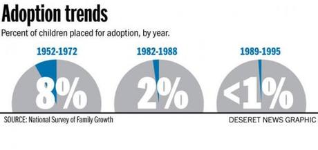 adoption trends