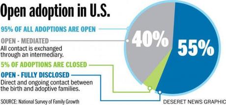 open adoption in US