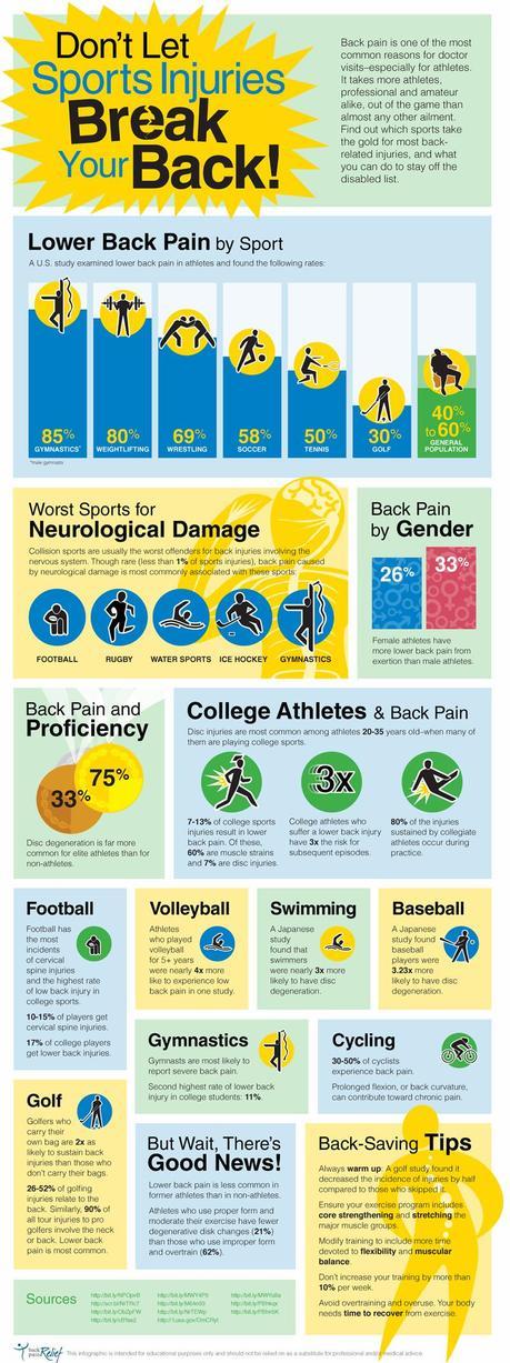 Infographic on Sports Related Injuries