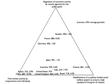 Graph of capitalisms