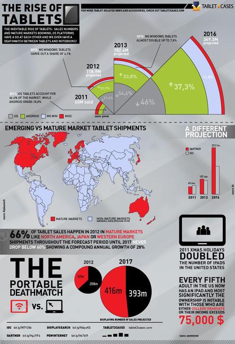 Infographic on Future Growth of Tablet Sales