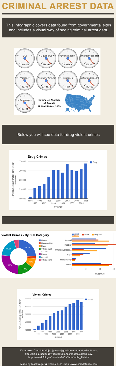 Infographic on Criminal Arrests in the United States