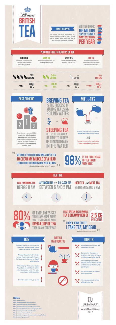 Infographic About English Tea