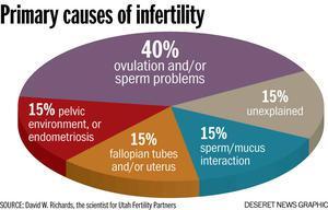 infertility graph