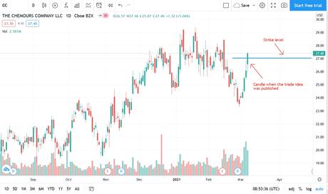 Today’s trade idea for option traders: The Chemours Corp