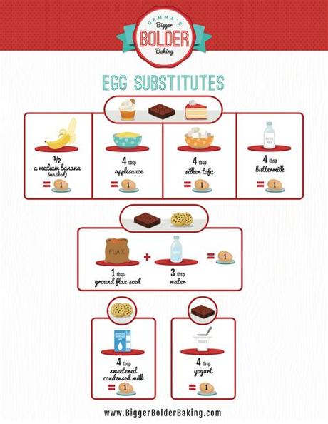 Healthy substitutes for butter in baking that can be easily incorporated into recipes. Egg Substitutes for Baking Recipes: Vegan & Vegetarian ...