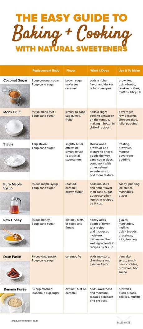 In fact, if you use a cake mix but no oil, use butter or margarine while most people are aware of the applesauce substitute, fewer may know that you can use any fruit puree as a substitute for some of the oil in. The 7 Best Natural Substitutes for White Sugar | Easy ...