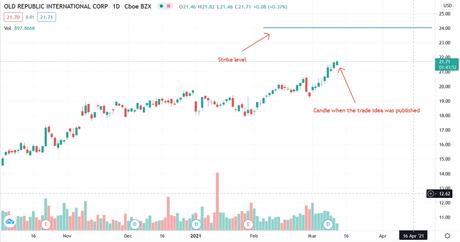 Today’s trade idea for option traders: Old Republic International