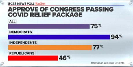 President (And His Relief Bill) Are Very Popular