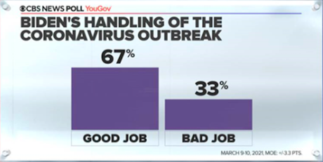 President (And His Relief Bill) Are Very Popular