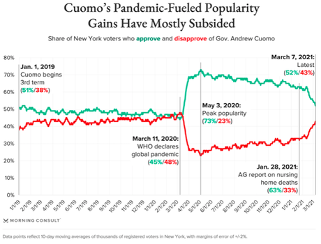 Gov. Cuomo's Approval Has Dropped Among All Groups