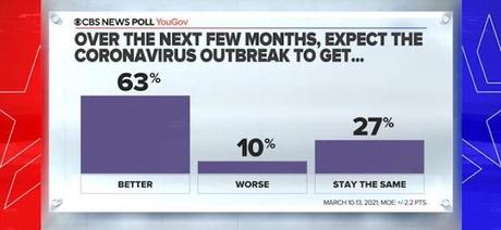 Public Approves President Biden's Handling Of The Pandemic