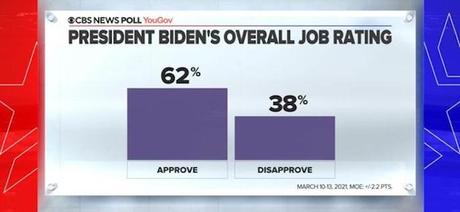 Public Approves President Biden's Handling Of The Pandemic