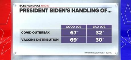 Public Approves President Biden's Handling Of The Pandemic