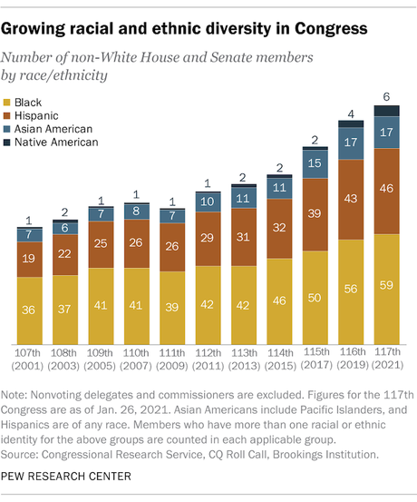117th Congress Is More Diverse And More Educated