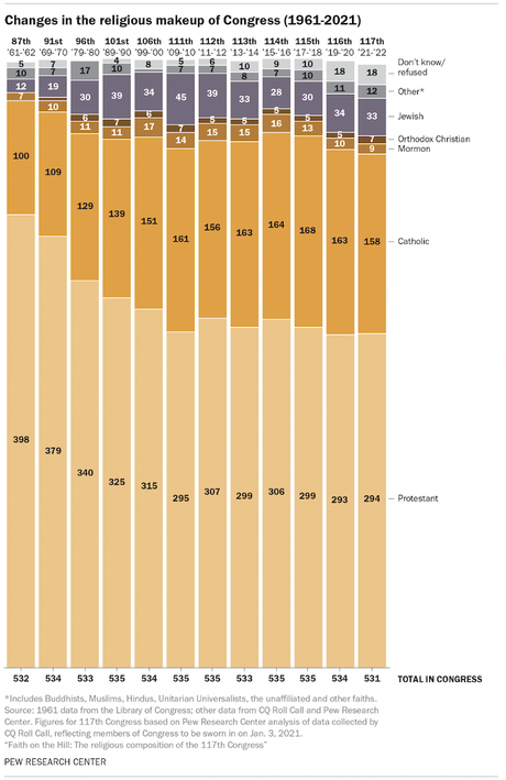 117th Congress Is More Diverse And More Educated