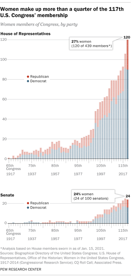 117th Congress Is More Diverse And More Educated