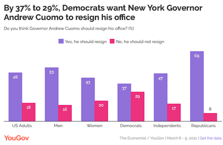 Poll Shows Support For Cuomo Is Dropping Rapidly
