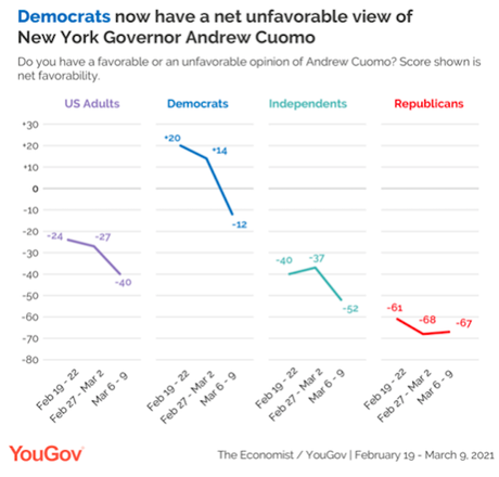 Poll Shows Support For Cuomo Is Dropping Rapidly