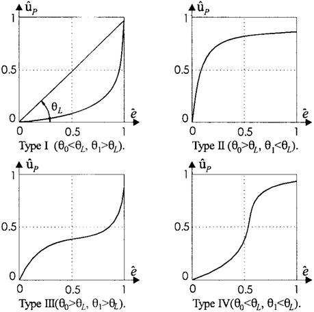 Four types of simple nonlinear curves. L : angle corresponding to ...