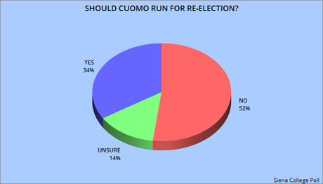 NY Doesn't Want Cuomo To Resign Or Run For Re-Election