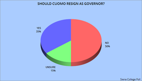 NY Doesn't Want Cuomo To Resign Or Run For Re-Election