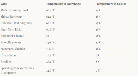 Temperature to Store and Serve Wine