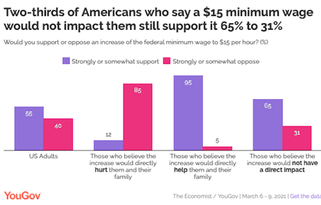 Most Americans Support Raising Minimum Wage To $15