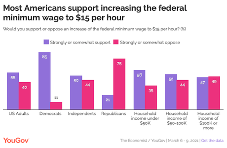 Most Americans Support Raising Minimum Wage To $15