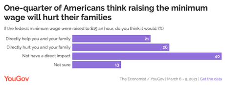 Most Americans Support Raising Minimum Wage To $15
