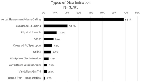 3,795 Hate Incidents Directed At Asian-Americans Last year