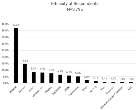 3,795 Hate Incidents Directed At Asian-Americans Last year