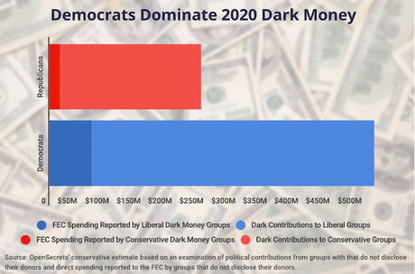 2020 Dark Money Shifts From Republicans To Democrats