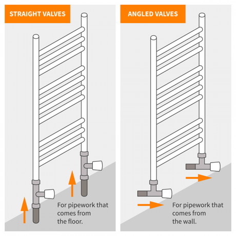 A diagram showing the difference between angled and straight radiator valves