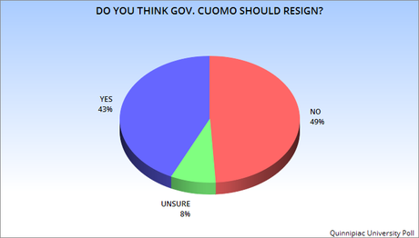 Poll Numbers Show Gov. Cuomo Is Still In Trouble