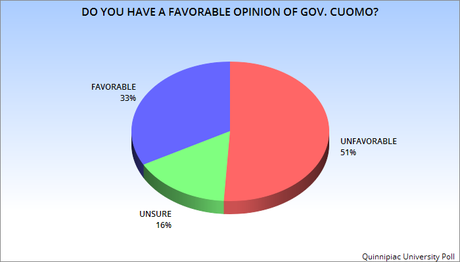 Poll Numbers Show Gov. Cuomo Is Still In Trouble