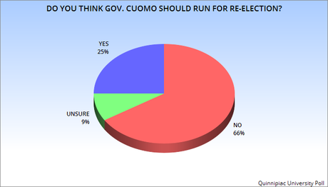 Poll Numbers Show Gov. Cuomo Is Still In Trouble