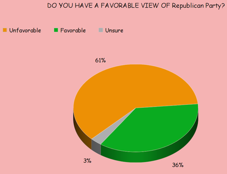 Voters Like The Democrats More Than The Republicans