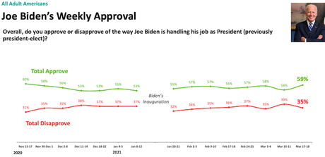 President Biden's Job Approval Remains Strong