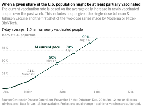 The Progress Of COVID-19 Vaccinations In The U.S.