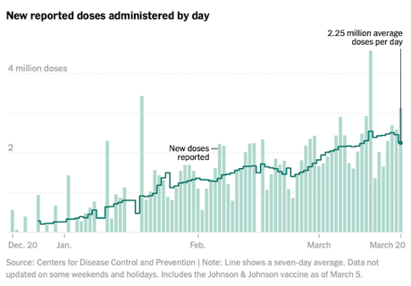 The Progress Of COVID-19 Vaccinations In The U.S.