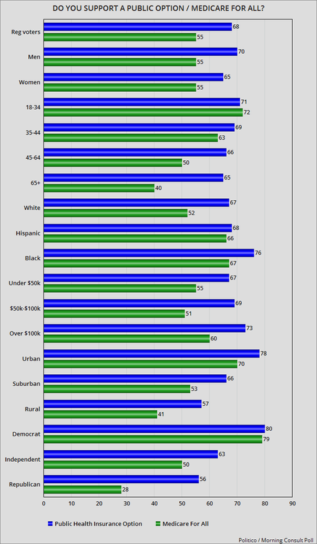Nearly 7 Out Of 10 Voters Support Public Insurance Option
